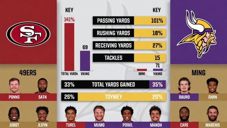 San Francisco 49ers vs Minnesota Vikings Match Player Stats