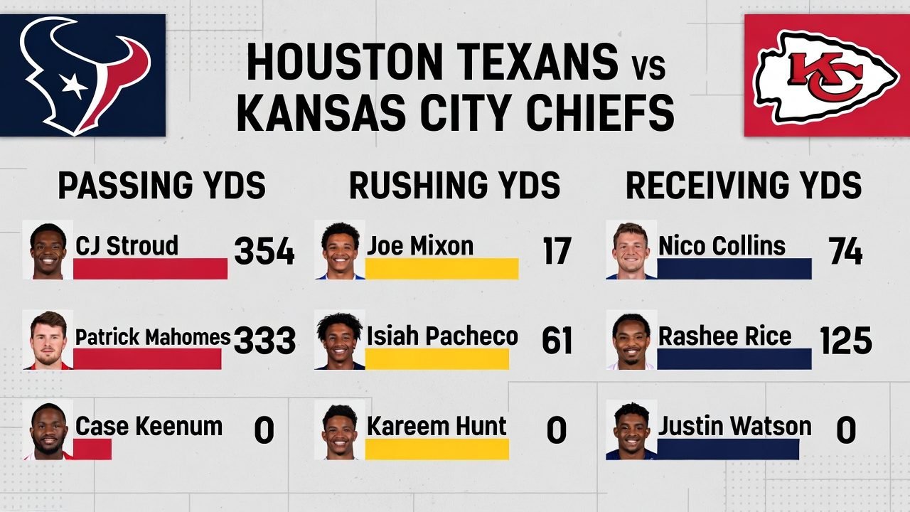 Houston Texans vs Kansas City Chiefs Match Player Stats